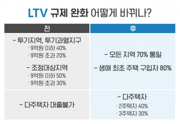 ▲LTV 규제 완화 어떻게 바뀌나?, 출처: 부동산인포