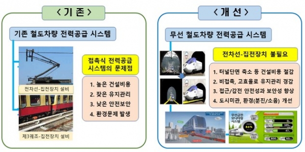 ▲기존 전력공급 시스템(왼쪽)과 무선 전력공급 시스템 비교