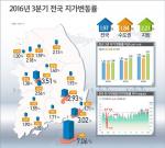 전국 땅값 1.97% 상승…71개월 연속 상승세