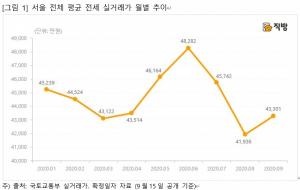 8월 서울 전세 실거래가 4억 초반대 하락…“일시적 현상”