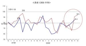 11월 건설업 체감경기 85.3…3개월 연속 상승