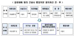 서울시, 중대재해 건설사 6개월 내 행정처분