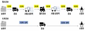 화물운송 '도로→철도' 전환사업자 공모