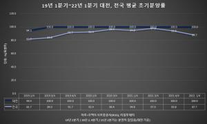 대전 초기분양률, 전국 유일 3년 연속 100% 기록