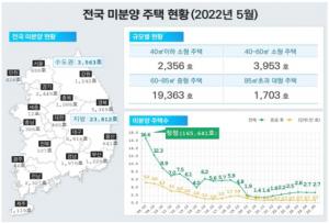 5월 월세 비중 '역대 최고' 59.5%…서울 미분양 2배↑