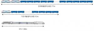 국토부, KTX 2배 길이 ‘장대화물열차’ 시험운행