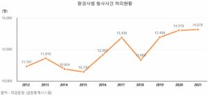 "환경범죄 대응"…환경부·검찰·경기도 등 합동수사팀 출범