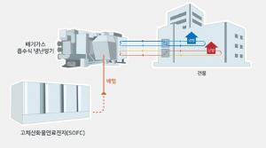 SK에코플랜트, 연료전지 배열 활용 냉∙난방시스템 특허 취득