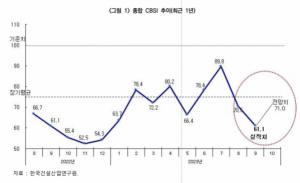 수주 부진·고금리 장기화…9월 CBSI 61.1p 올해 최저치