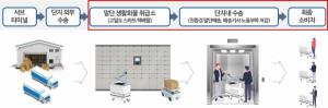 국토교통진흥원, 세종 공동주택서 ‘자율배송 로봇 서비스’ 실증