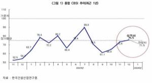 12월 CBSI 75.5…상승폭 예년 절반에도 못 미쳐