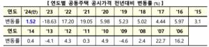 전국 공동주택 공시가격 1.52%↑…서울 3.25% 올라