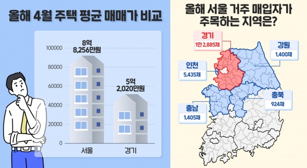 ▲올해 서울 거주 매입자가 주목하는 지역은? (출처: 더피알커뮤니케이션)