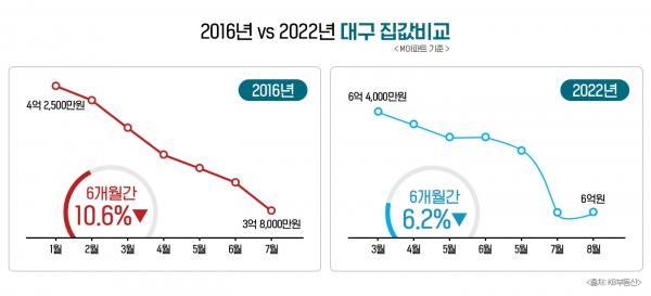 ▲2016년 vs 2022년 대구 집값비교