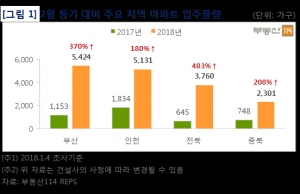 ‘인천·부산·전북’ 월별 입주물량, 2월 가장 많아