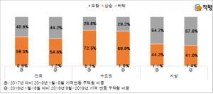 9.13 대책 이후 서울 거래 아파트 90% 이상 가격 ↑