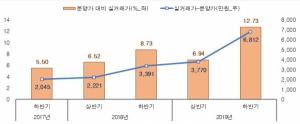 서울 분양가 대비 아파트 매매거래가 45%↑