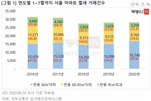 서울 소형 아파트 월세 거래, 5년새 최대 수준