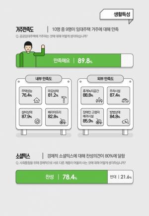 서울 임대주택 거주자 90% 
