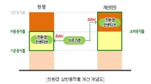 서울시, 친환경 건물 용적률 120%로 상향