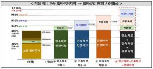 서울시, 사전협상제 인센티브 신설…용적률 최대 330%p 완화